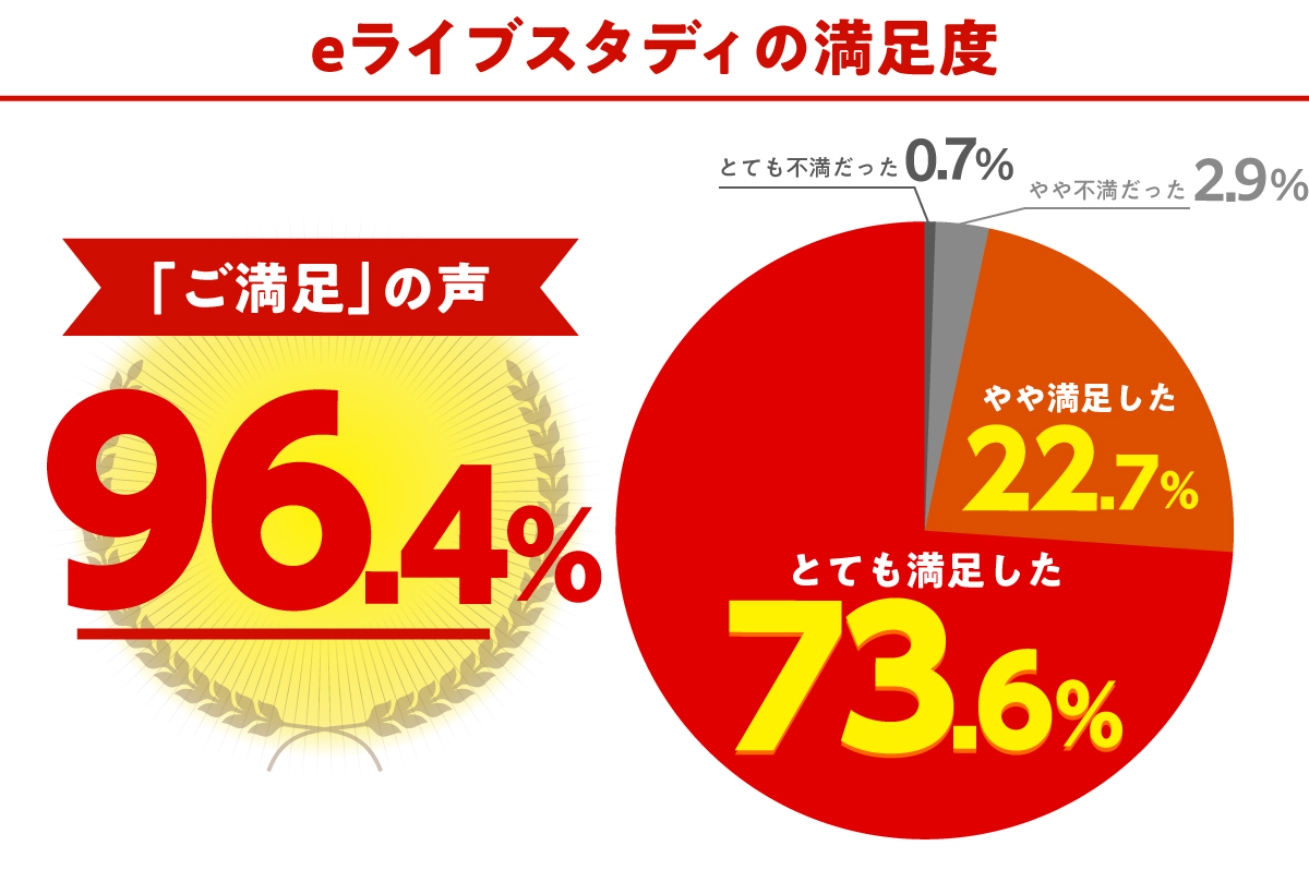 eライブスタディの満足度図解 満足度96.4％！満足度の内訳は「とても満足した」と回答した方が73.6％、「やや満足した」と回答した方が22.7％となっております。