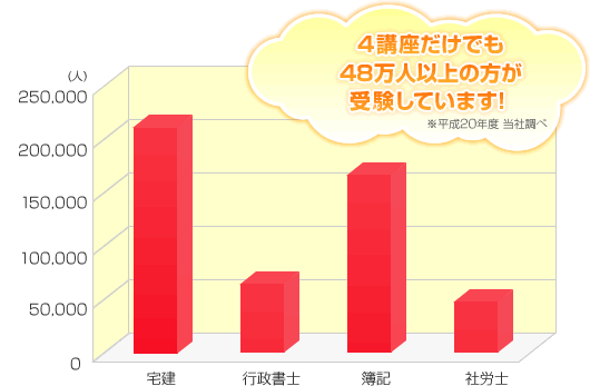 主要4講座（平成20年度）の資格試験受験者数