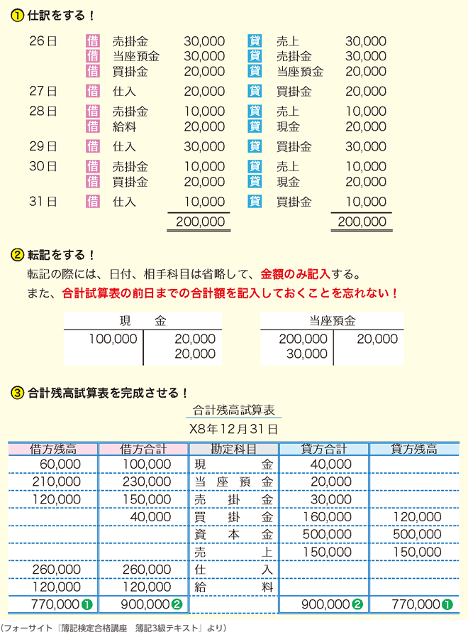 １．仕訳をする、２．転記をする、３．合計残高試算表を完成させる