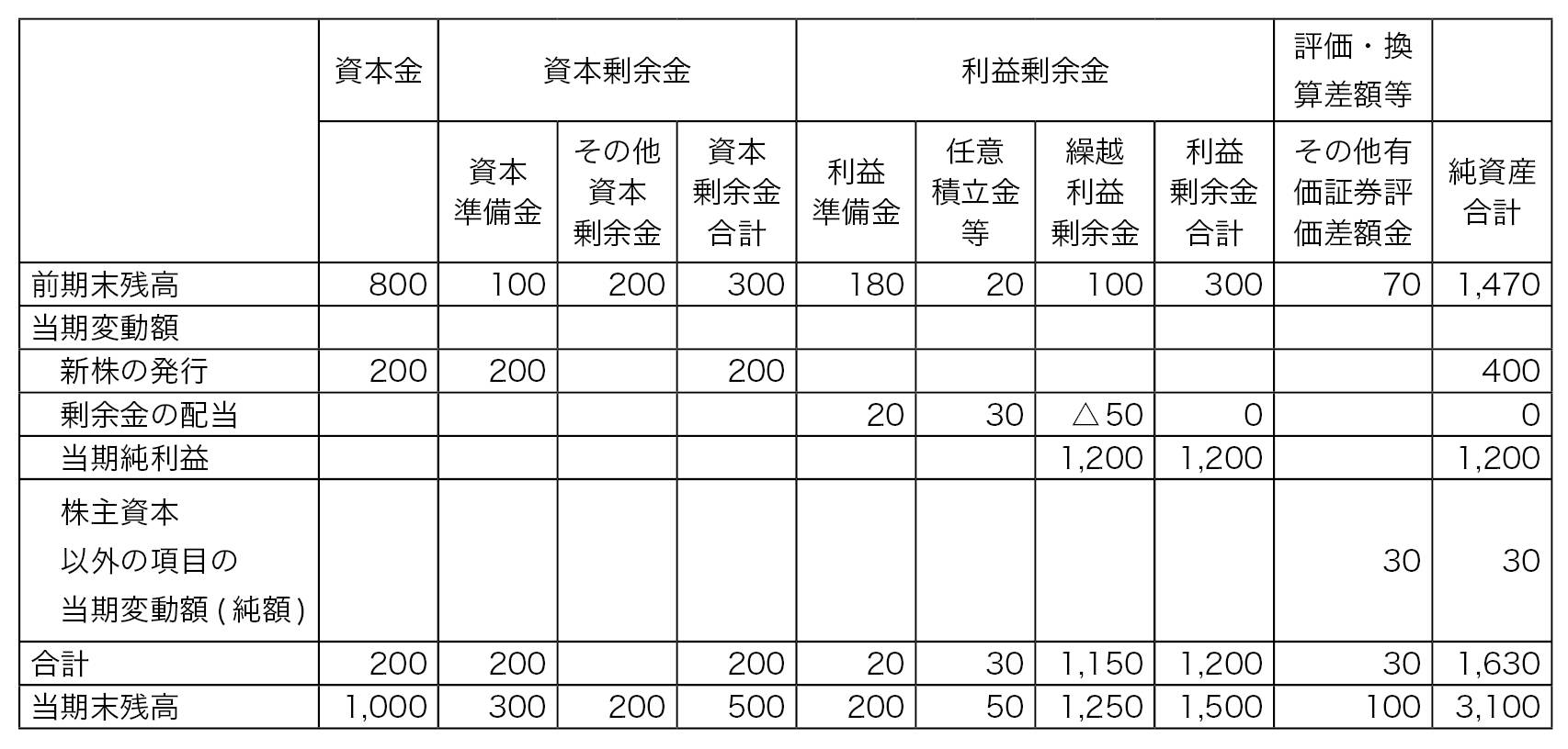 株主資本等変動計算書の例