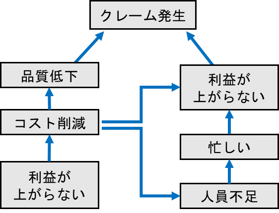 連関図法