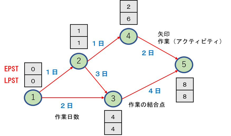 アローダイヤグラム