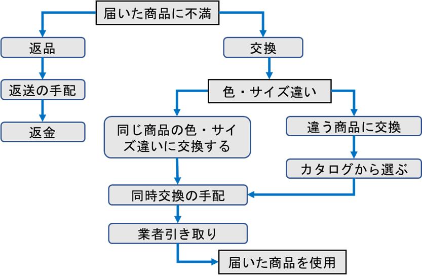 PDPC法