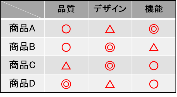 マトリックス図法