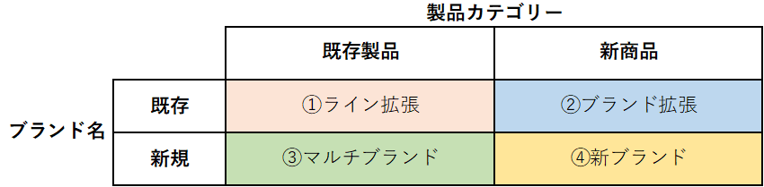 ブランド基本戦略