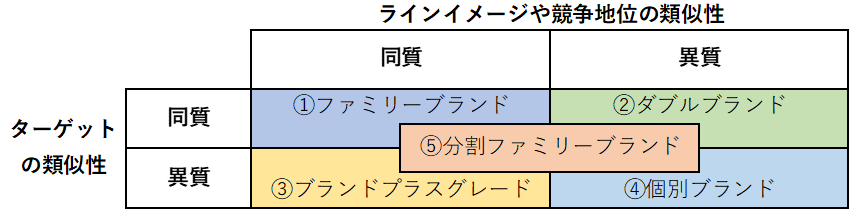 ブランド採用戦略