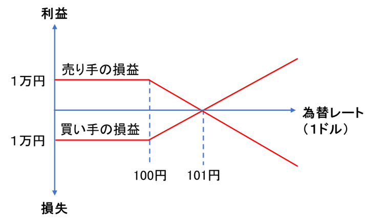 コールオプション