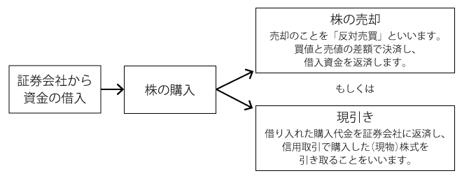 信用買いとは