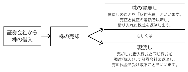 信用売りとは