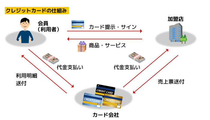 カードを利用する上でのメリット