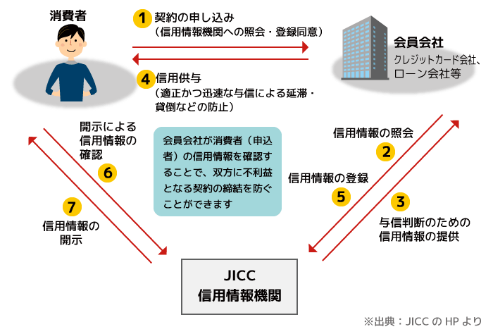 信用情報機関