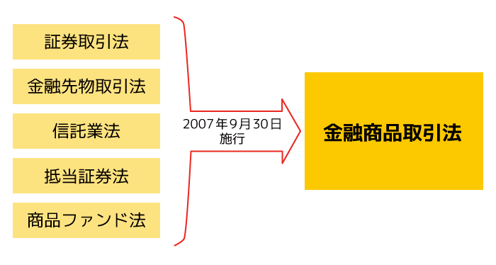 金融商品取引法の施行