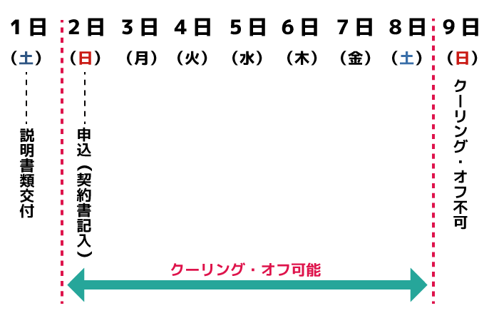 クーリング・オフ制度とは