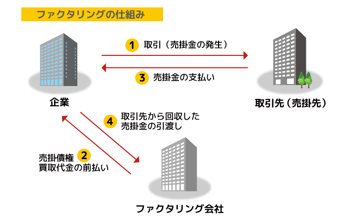 ファクタリングの仕組み