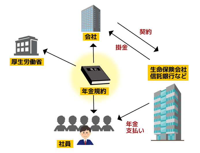 規約型企業年金とは