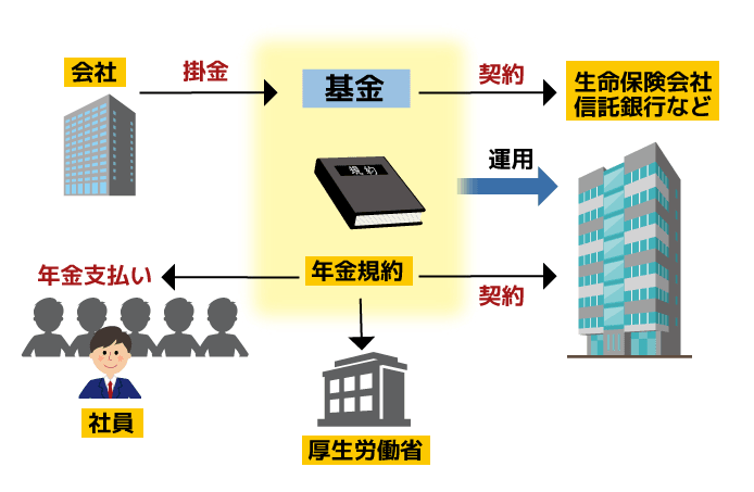 基金型企業年金とは