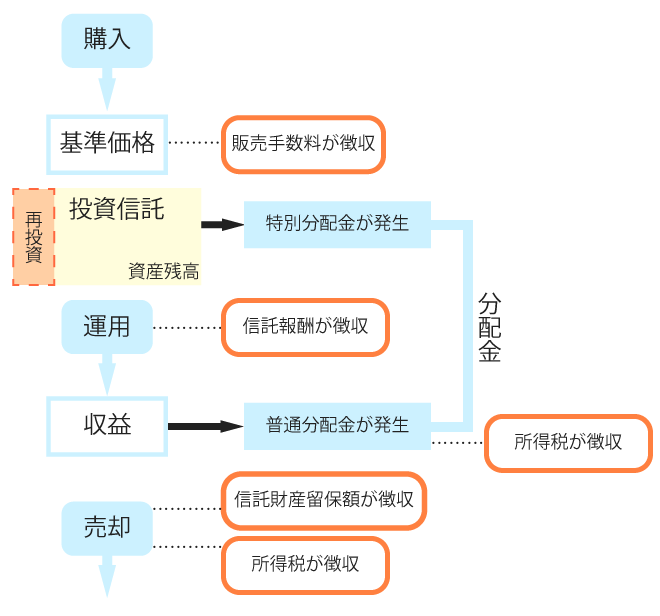 投資信託を換金するとは