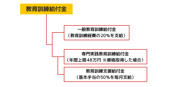 教育訓練給付金