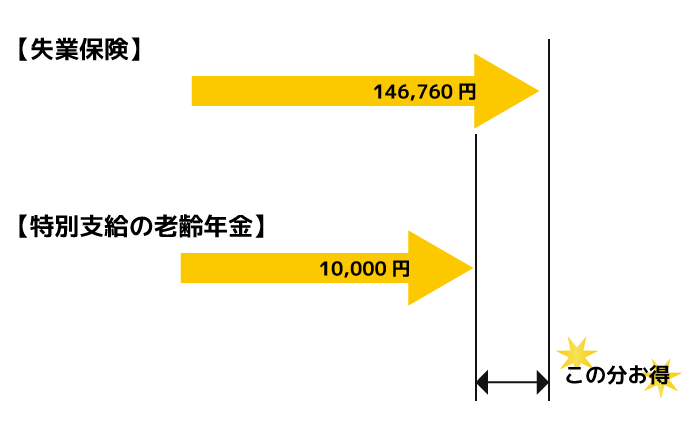 雇用保険と特別支給の老齢厚生年金の選択