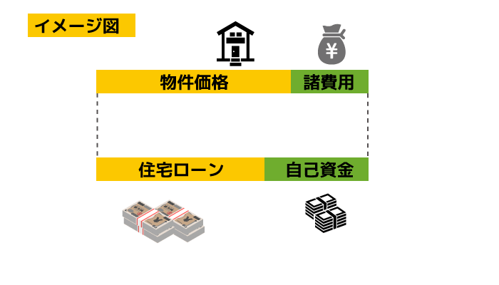 住宅取得資金