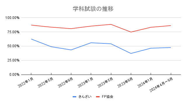 学科試験の推移