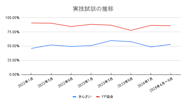 実技試験の推移