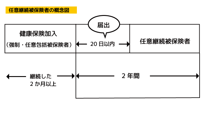 任意継続被保険者資格