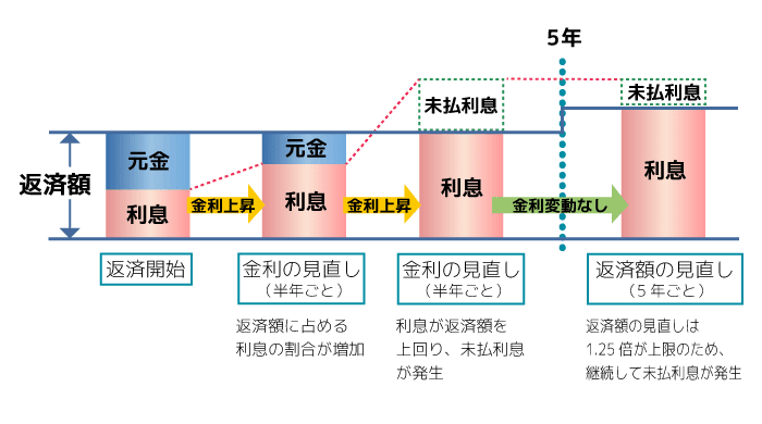 未払い利息とは