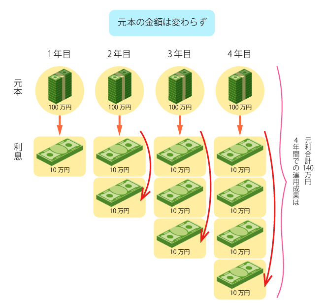 単利とは