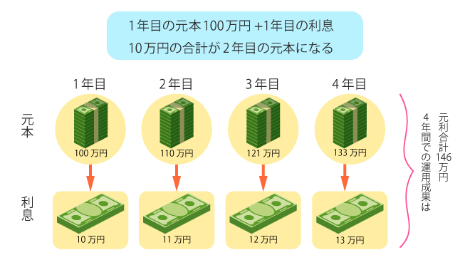 複利とは