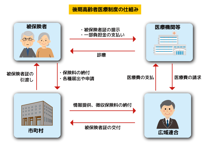 医療保険制度とは？