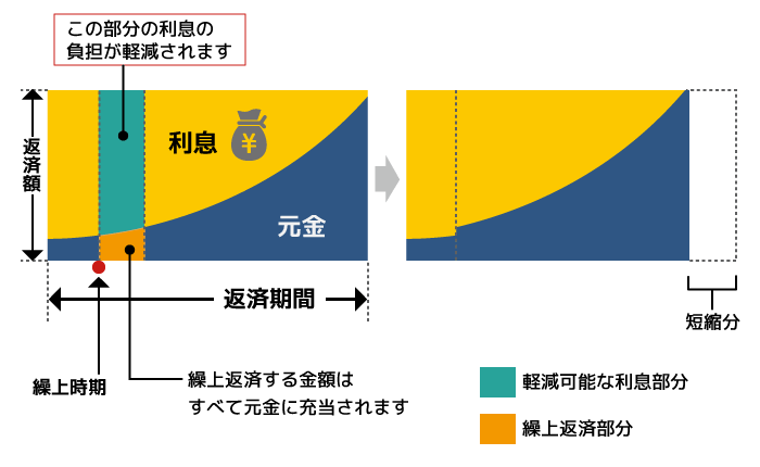 期間短縮型(元利均等返済)