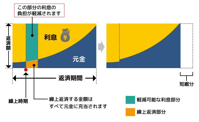 期間短縮型（元利均等返済）