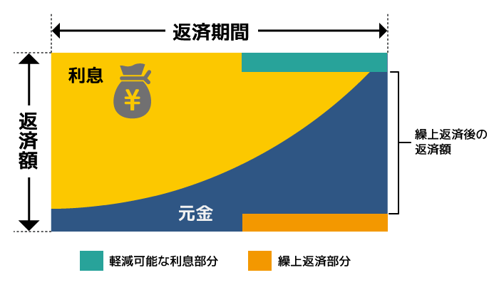 返済額軽減型(元利均等返済)