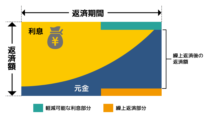 返済額軽減型（元利均等返済）