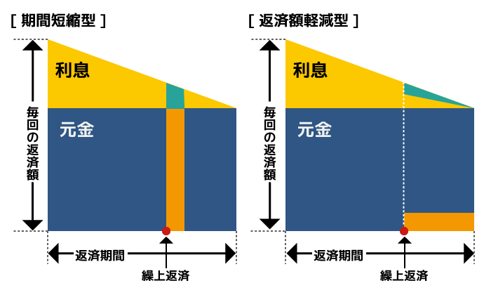 借金 500 万 を 住宅 ローン に 上乗せ