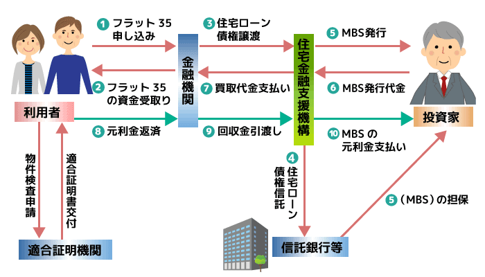 住宅支援機構：フラット35