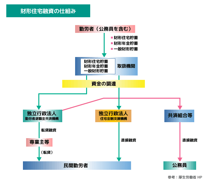 財形住宅融資：財形持家融資制度