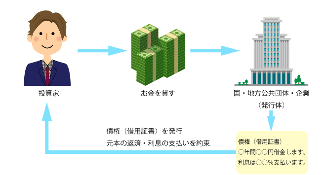 債券とは