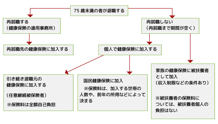 退職後の医療保険制度