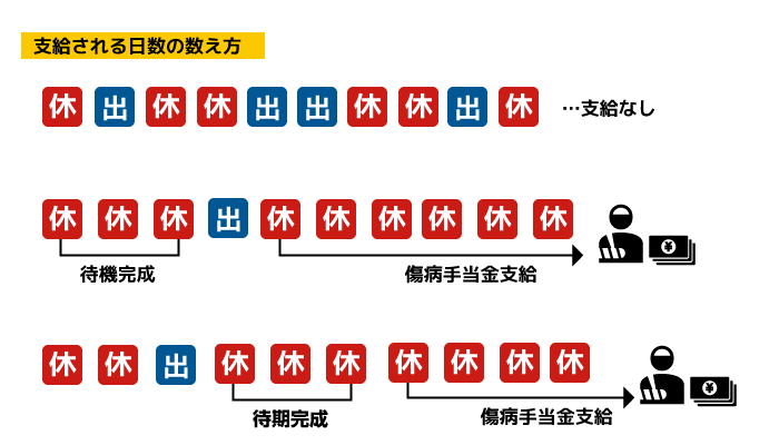 傷病手当金が支給される日数の数え方