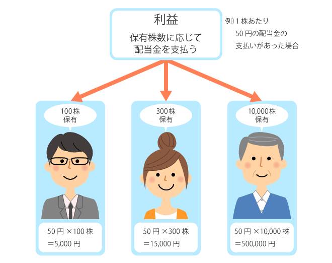 株式とは?|わかりやすくFP解説 - FP(ファイナンシャルプランナー)の通信教育・通信講座ならフォーサイト