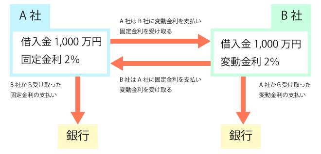商品スワップ取引 – スワップ取引のすべて – PQOH