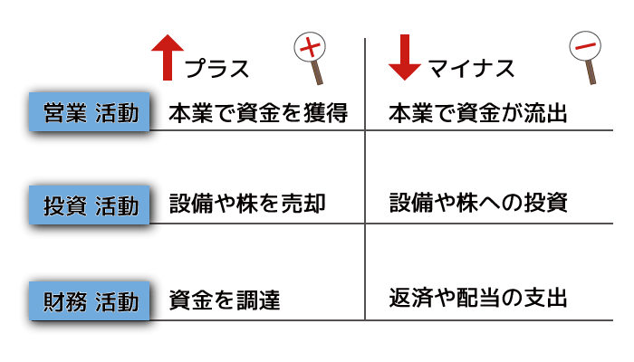 キャッシュフロー計算書イメージ