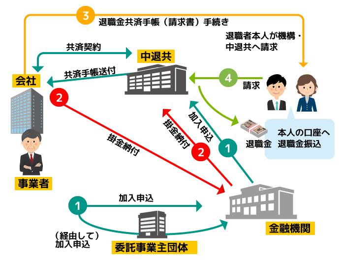 中小企業退職金共済制度と小規模企業共済制度とは？