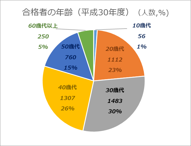 合格者の年齢や性別
