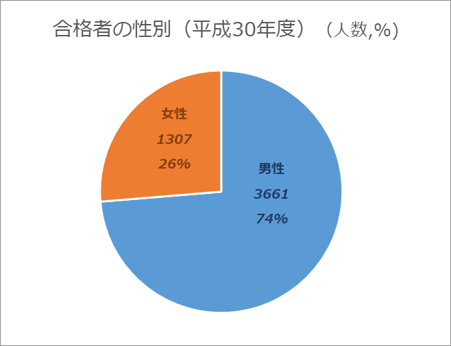 合格者の性別の内訳