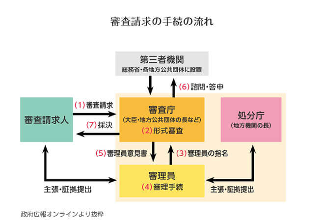 審査請求の手続の流れの図