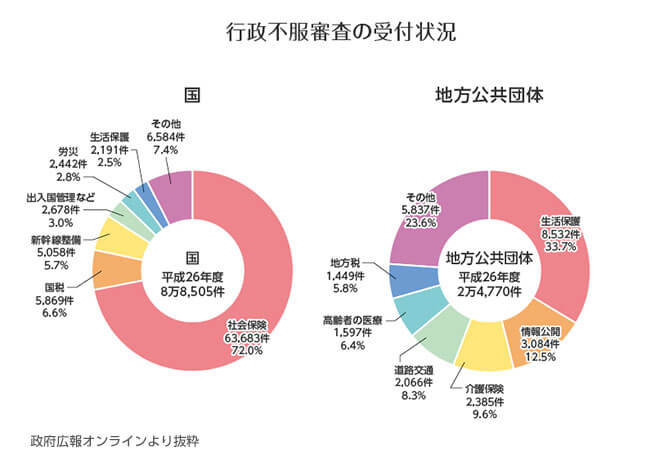 行政不服審査の受付状況の説明図