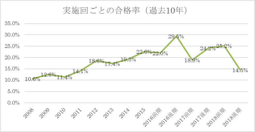 合格率と合格者数との推移